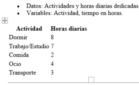 Datos: Actividades y horas diarias dedicadas 
Variables: Actividad, tiempo en horas. 
Actividad Horas diarias 
Dormir 8 
Trabajo/Estudio 7 
Comida 2 
Ocio 4 
Transporte 3