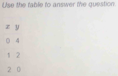 Use the table to answer the question.
x y
0 4
1 2
2 0