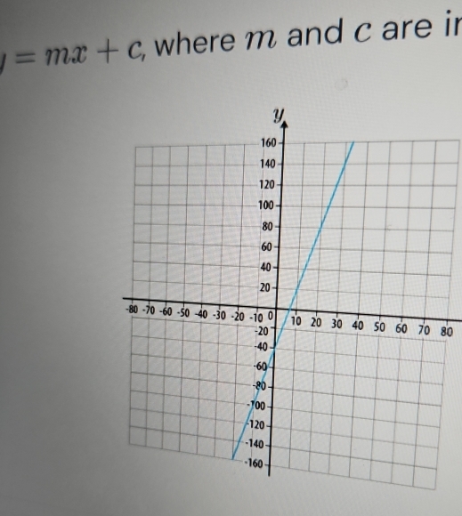 =mx+c where m and c are ir
80