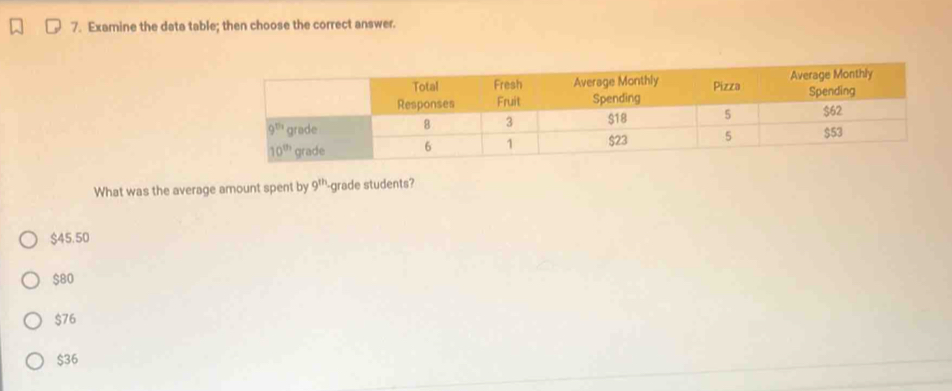 Examine the data table; then choose the correct answer.
What was the average amount spent by 9^(th) -grade students?
$45.50
$80
$76
$36