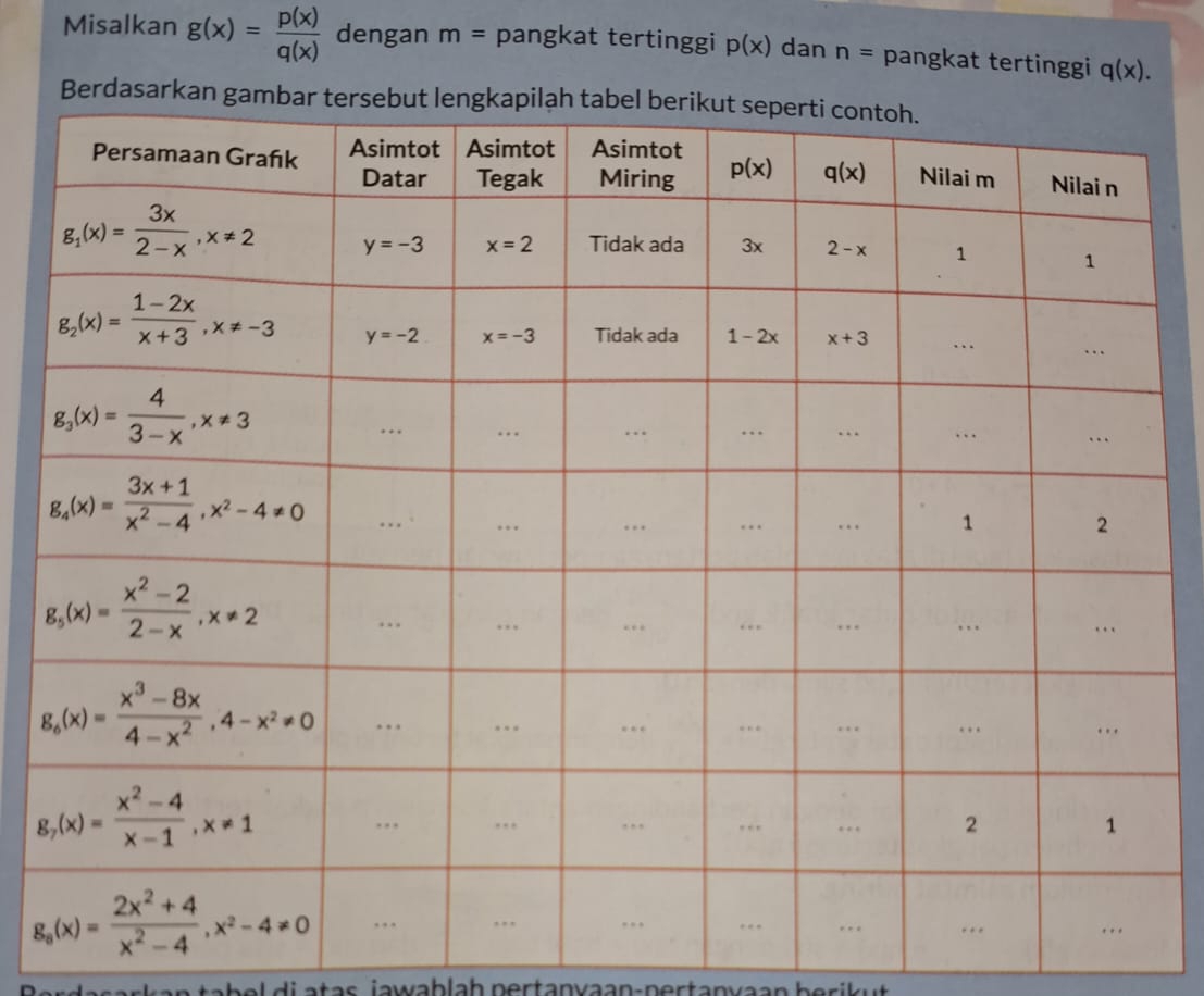 Misalkan g(x)= p(x)/q(x)  dengan m= pangkat tertinggi p(x) dan n= pangkat tertinggi q(x).
Berdasarkan gamb