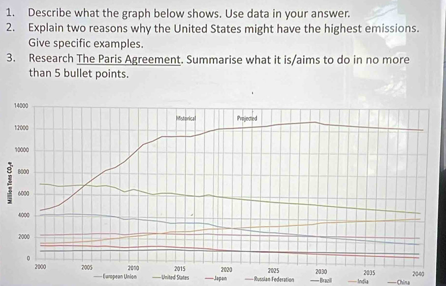 Describe what the graph below shows. Use data in your answer. 
2. Explain two reasons why the United States might have the highest emissions. 
Give specific examples. 
3. Research The Paris Agreement. Summarise what it is/aims to do in no more 
than 5 bullet points. 
—= European Union - United States —— Japan == Russian Federation == Brazil —— India — China