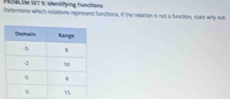 FROBLEM SET S: Identifying Functions 
Determine which relations represent functions, if the relation is not a function, state why not.