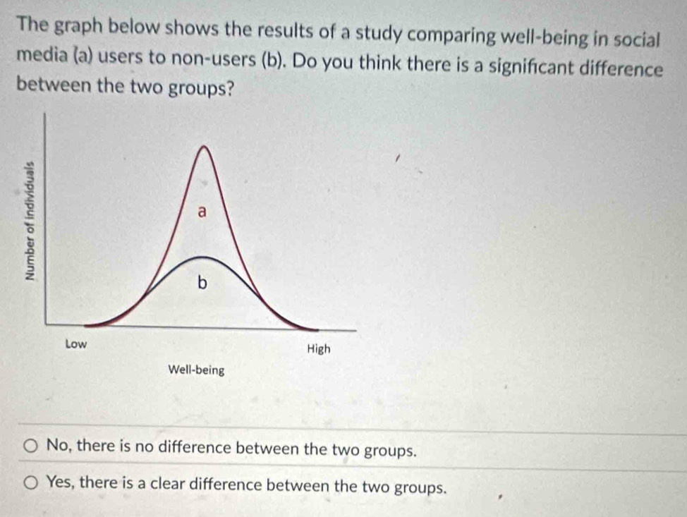 The graph below shows the results of a study comparing well-being in social
media (a) users to non-users (b). Do you think there is a signifcant difference
between the two groups?
No, there is no difference between the two groups.
Yes, there is a clear difference between the two groups.