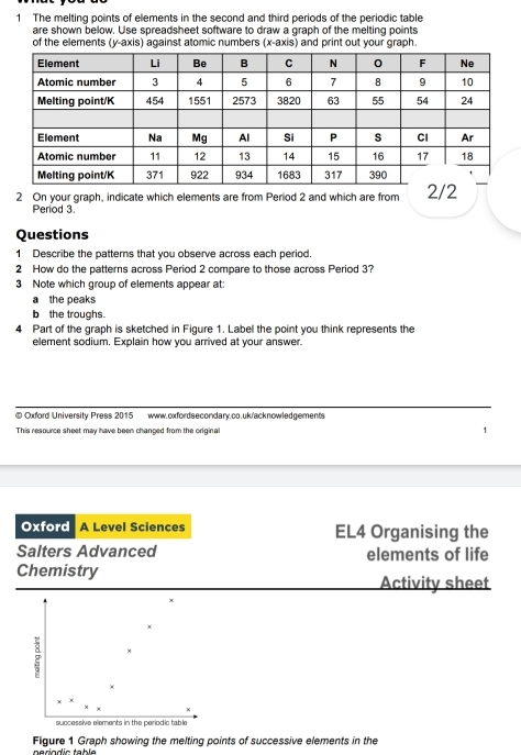 The melting points of elements in the second and third periods of the periodic table 
are shown below. Use spreadsheet software to draw a graph of the melting points 
of the elements (y-axis) against atomic numbers (x-axis) and print out your graph. 
2 On your graph, indicate which elements are from Period 2 and which are from 
Period 3. 
Questions 
1 Describe the patterns that you observe across each period. 
2 How do the patterns across Period 2 compare to those across Period 3? 
3 Note which group of elements appear at: 
a the peaks 
b the troughs. 
4 Part of the graph is sketched in Figure 1. Label the point you think represents the 
element sodium. Explain how you arrived at your answer. 
© Oxford University Press 2015 www.oxfordsecondary.co.uk/acknowledgements 
This resource sheet may have been changed from the original 1 
Oxford A Level Sciences EL4 Organising the 
Salters Advanced elements of life 
Chemistry 
Activity sheet
x
F 
successive elements in the periodic table 
Figure 1 Graph showing the melting points of successive elements in the