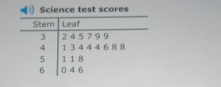 Science test scores