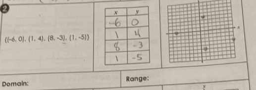  (-6,0),(1,4),(8,-3),(1,-5)
Domain: Range: 
y