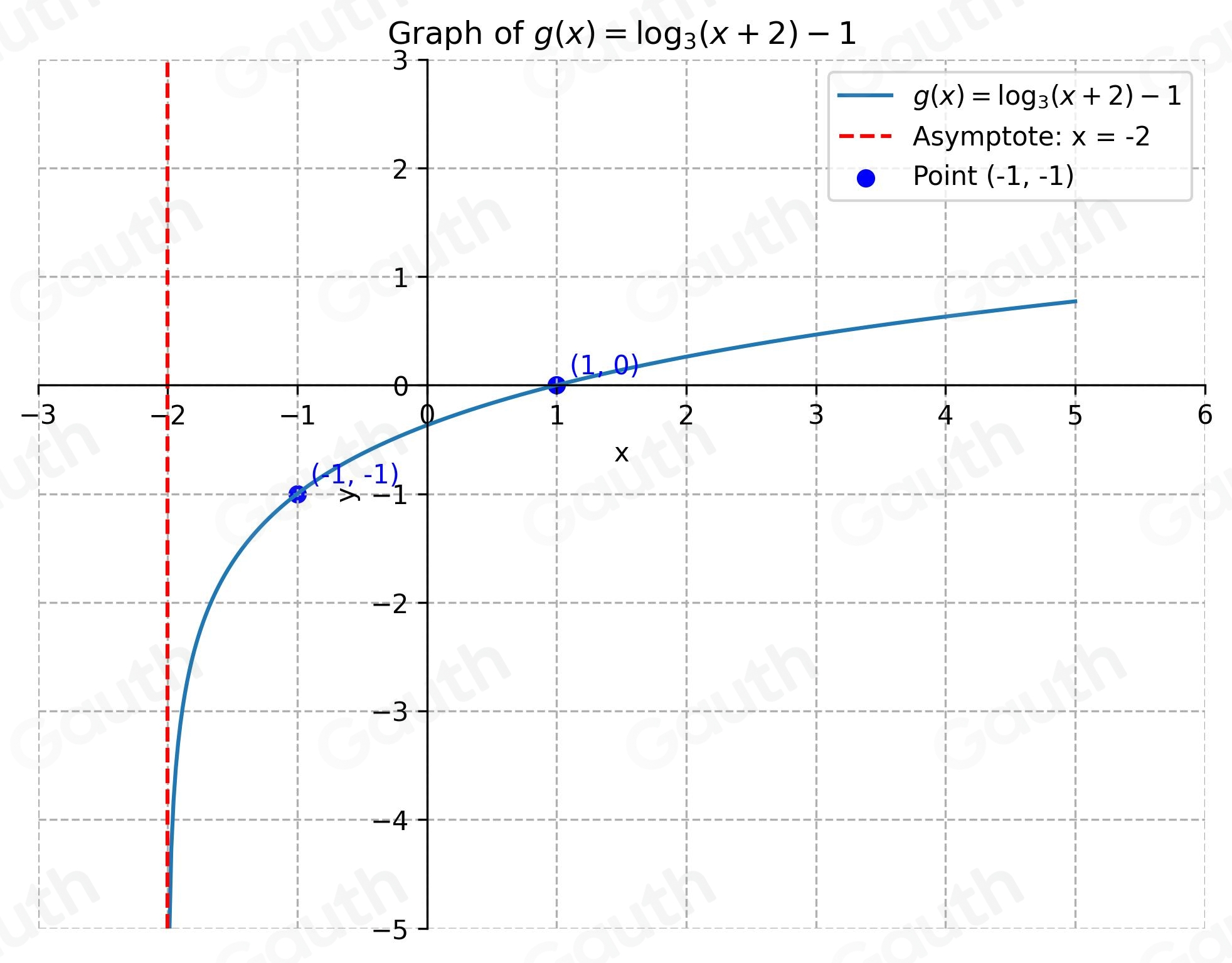 Solved: Español (a) Graph the logarithmic function g(x)=log _3(x+2)-1 ...