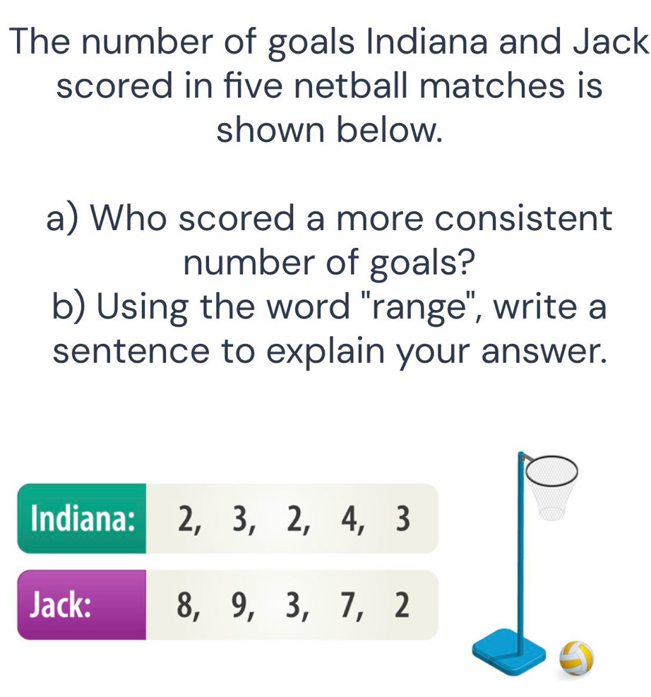 The number of goals Indiana and Jack 
scored in five netball matches is 
shown below. 
a) Who scored a more consistent 
number of goals? 
b) Using the word "range", write a 
sentence to explain your answer. 
Indiana: 2, 3, 2, 4, 3
Jack: 8, 9, 3, 7, 2