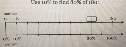 Use 10% to find 80% of 180 : 
percent