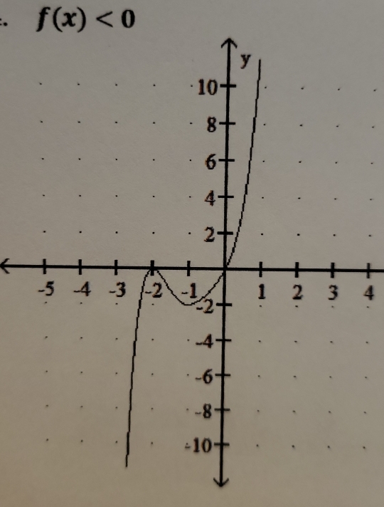 f(x)<0</tex> 
4