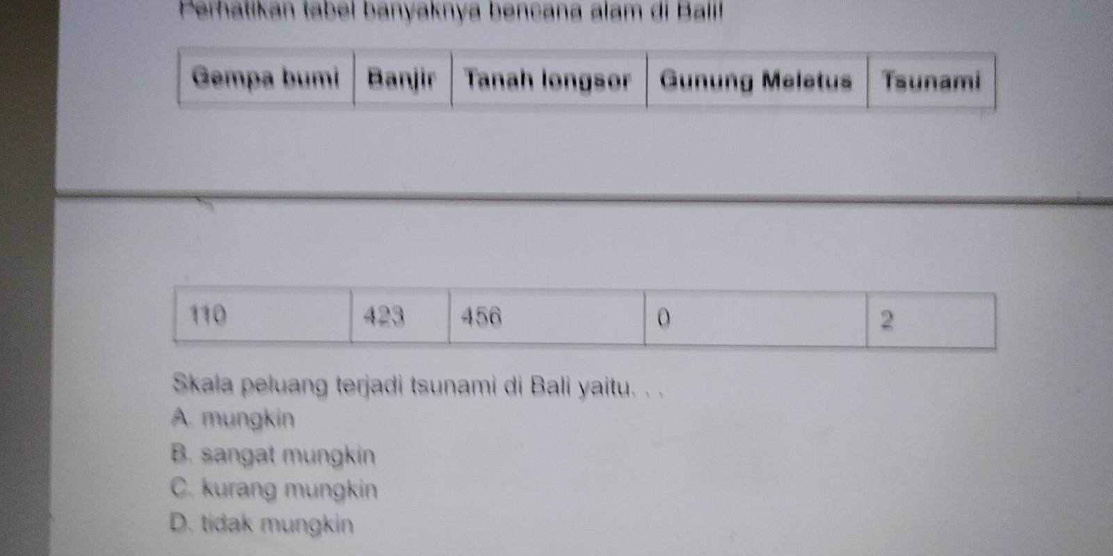 Perhatikan tabel banyaknya bençana alam di Bali!
Gempa bumi Banjir Tanah longsor Gunung Meletus Tsunami
110 423 456 0 2
Skala peluang terjadi tsunami di Bali yaitu. . .
A. mungkin
B. sangat mungkin
C. kurang mungkin
D. tidak mungkin