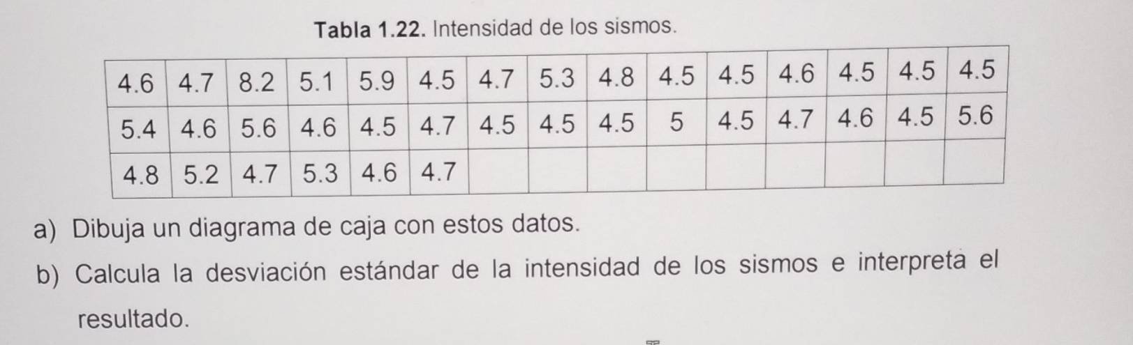 Tabla 1.22. Intensidad de los sismos. 
a) Dibuja un diagrama de caja con estos datos. 
b) Calcula la desviación estándar de la intensidad de los sismos e interpreta el 
resultado.