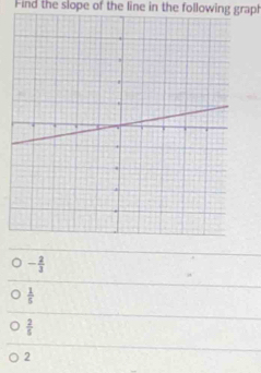 Solved: Find the slope of the line in the following graph - 2/3 1/5 2/5 ...