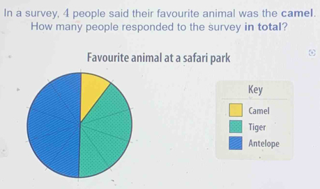 In a survey, 4 people said their favourite animal was the cameI. 
How many people responded to the survey in total? 
Favourite animal at a safari park 
Key 
Camel 
Tiger 
Antelope