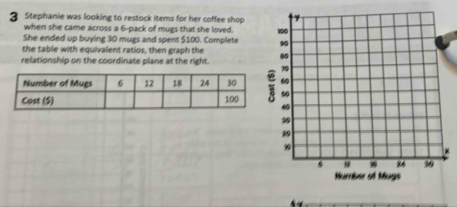 Stephanie was looking to restock items for her coffee shop 
when she came across a 6 -pack of mugs that she loved. 
She ended up buying 30 mugs and spent $100. Complete 
the table with equivalent ratios, then graph the 
relationship on the coordinate plane at the right.