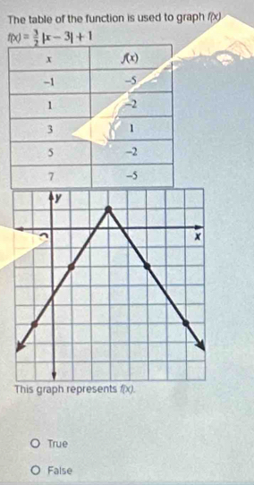 The table of the function is used to graph f(x)
f(x)= 3/2 |x-3|+1
This graph represents f(x).
True
False