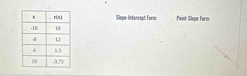 Slope-Intercept Form Point-Slope Form