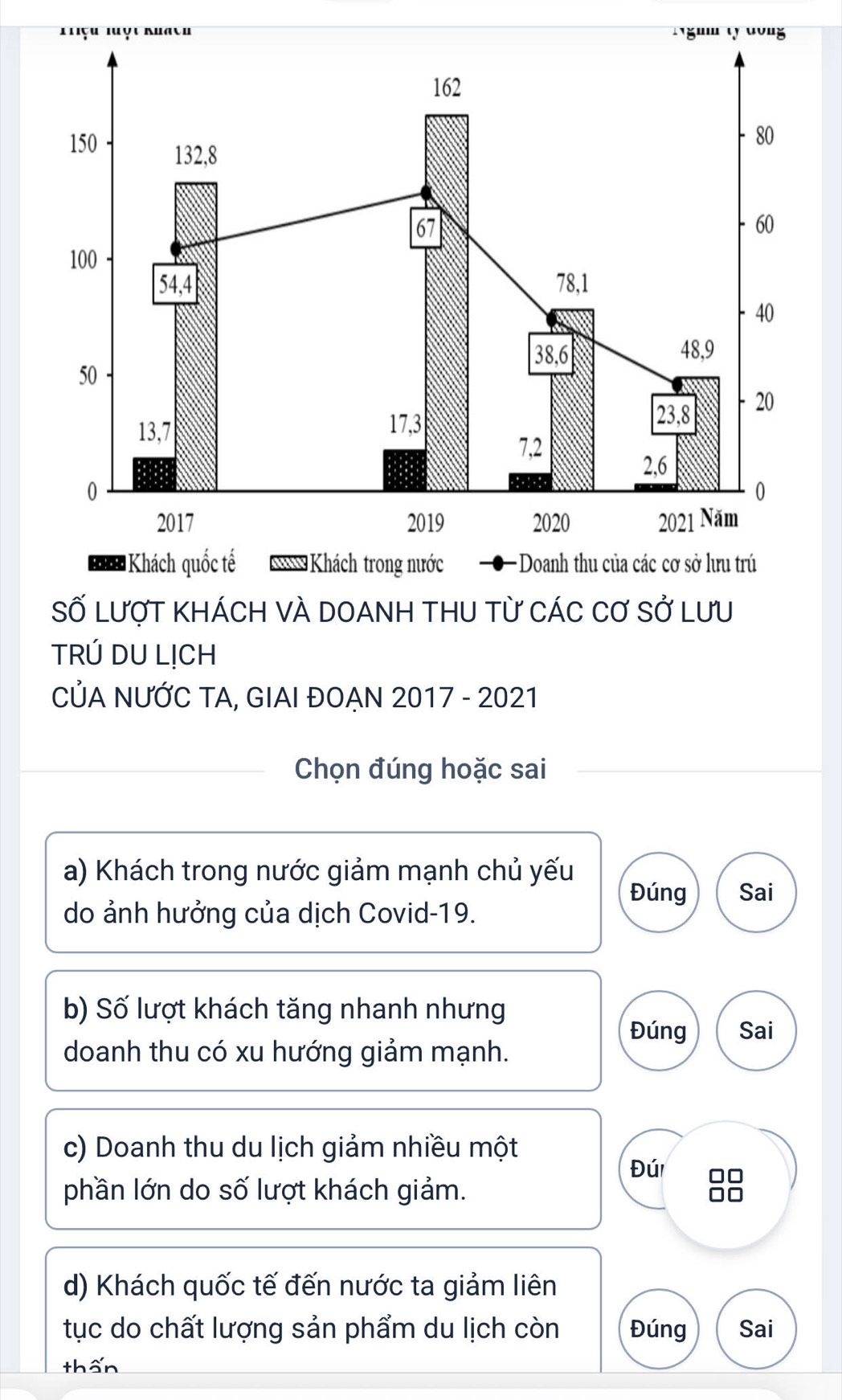 rçT Khach
Số Lượt kháCh vÀ DOAnh thU từ CáC cơ sở Lưu
TRÚ DU LỊCH
CủA NƯỚC TA, GIAI ĐOẠN 2017 - 2021
Chọn đúng hoặc sai
a) Khách trong nước giảm mạnh chủ yếu
Đúng Sai
do ảnh hưởng của dịch Covid- 19.
b) Số lượt khách tăng nhanh nhưng
Đúng Sai
doanh thu có xu hướng giảm mạnh.
c) Doanh thu du lịch giảm nhiều một
Đúi
phần lớn do số lượt khách giảm.
d) Khách quốc tế đến nước ta giảm liên
tục do chất lượng sản phẩm du lịch còn Đúng Sai
thấn