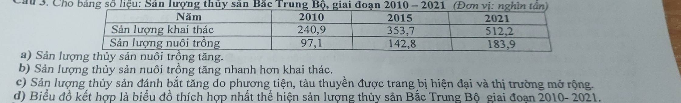 Cho bản
a) Sản lư tăng.
b) Sản lượng thủy sản nuôi trồng tăng nhanh hơn khai thác.
c) Sản lượng thủy sản đánh bắt tăng do phương tiện, tàu thuyền được trang bị hiện đại và thị trường mở rộng.
d) Biểu đồ kết hợp là biểu đồ thích hợp nhất thể hiện sản lượng thủy sản Bắc Trung Bộ giai đoạn 2010- 2021.