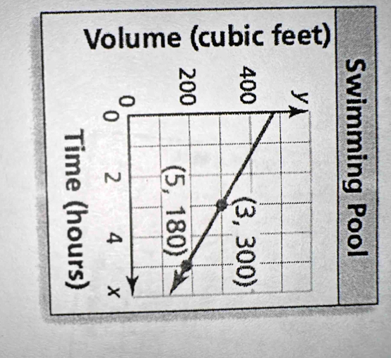 Volume (cubic feet)
3