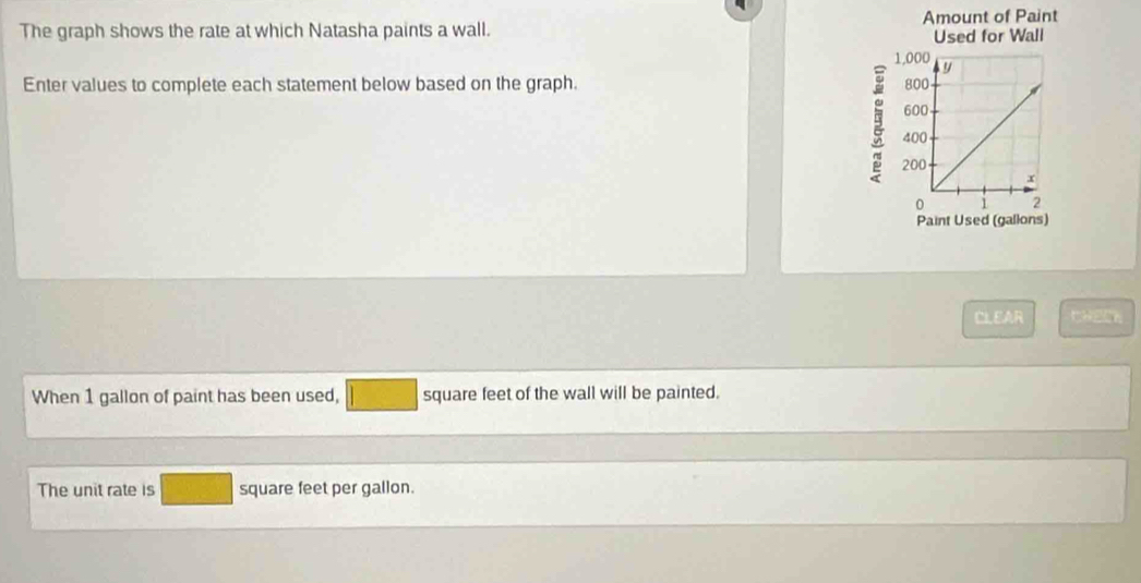 The graph shows the rate at which Natasha paints a wall. Amount of Paint 
Used for Wall 
Enter values to complete each statement below based on the graph. 
Paint Used (gallons) 
CLEAR 
When 1 gallon of paint has been used, square feet of the wall will be painted. 
The unit rate is square feet per gallon.