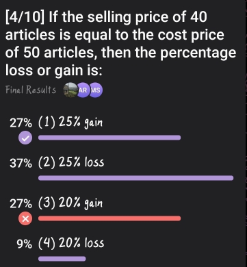 [4/10] If the selling price of 40
articles is equal to the cost price
of 50 articles, then the percentage
loss or gain is:
Final Results AR MS
27% (1) 25% gain
37% (2) 25% loss
27% (3) 20% gain
9% (4) 20% loss