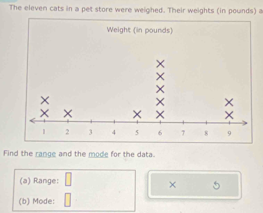 The eleven cats in a pet store were weighed. Their weights (in pounds) a 
Find the range and the mode for the data. 
(a) Range: □ 
× 
(b) Mode: □