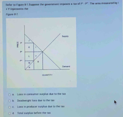 Refer to Figure 8-1.Suppose the government imposes a tax of P'-P'. The area measured by I
+ Y represents the
Figure 8-1
a. Loss in consumer surplus due to the tax
b. Deadweight loss due to the tax
c. Loss in producer surplus due to the tax
d. Total surplus before the tax