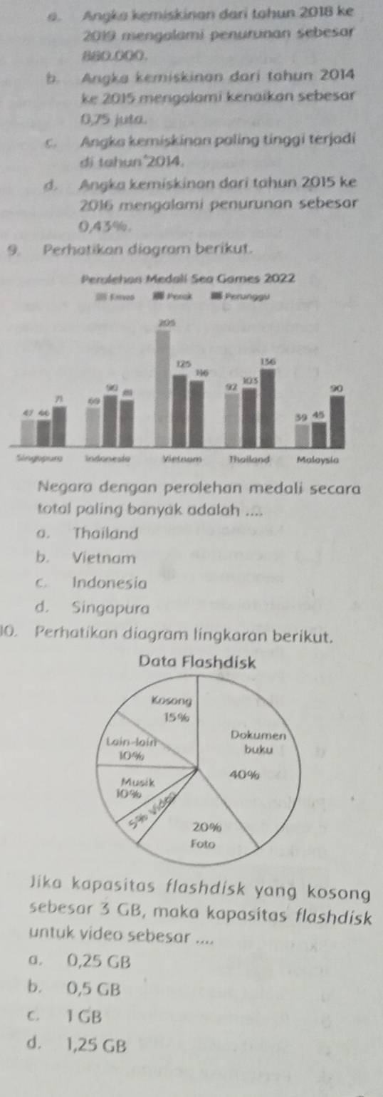 Angka kemiskinan dari tahun 2018 ke
2019 mengalami penurunan sebesar
0.00 ①.
b. Angka kemiskinan dari tahun 2014
ke 2015 mengalami kenaikan sebesar
0,75 juta.
c. Angka kemiskinan paling tinggi terjadi
di tahun' 2014.
d. Angka kemiskinon dari tahun 2015 ke
2016 mengalami penurunan sebesar
0,43%.
9. Perhatikan diagram berikut.
Negara dengan perolehan medali secara
total paling banyak adalah ....
a. Thailand
b. Vietnam
c. Indonesia
d. Singapura
10. Perhatikan diagram lingkaran berikut.
Jika kapasitas flashdisk yang kosong 
sebesar 3 GB, maka kapasitas flashdisk
untuk video sebesar ....
a. 0,25 GB
b. 0,5 GB
C. I GB
d. 1,25 GB