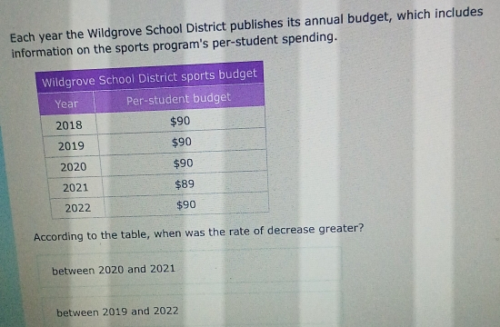 Each year the Wildgrove School District publishes its annual budget, which includes
information on the sports program's per-student spending.
According to the table, when was the rate of decrease greater?
between 2020 and 2021
between 2019 and 2022