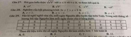 Rút gọn biểu thức sqrt(a^3b^4) với a<0</tex> yà b∈ R , ta được kết quả là
A. ab^2. B. a^2b^2. C. -a^2b^2. D. -ab^2. 
Câu 28. Nghiệm của bất phương trình 3x+7>x+9 là
A. x>1. B. x>-1. C. x=1. D. x<1</tex>. 
Câu 29. Vào kì nghỉ nghề vừa rồi, mỗi ngày Nguyên đều luyện tập môn Toán. Trong một tháng, số
bài tập Nguyên làm mỗi ng
Theo dữ liệu trên thì số ngày Nguyên đã làm nhiều hơn 7 bài toán là
A. 9. B. 8. C. 7. D. 12.