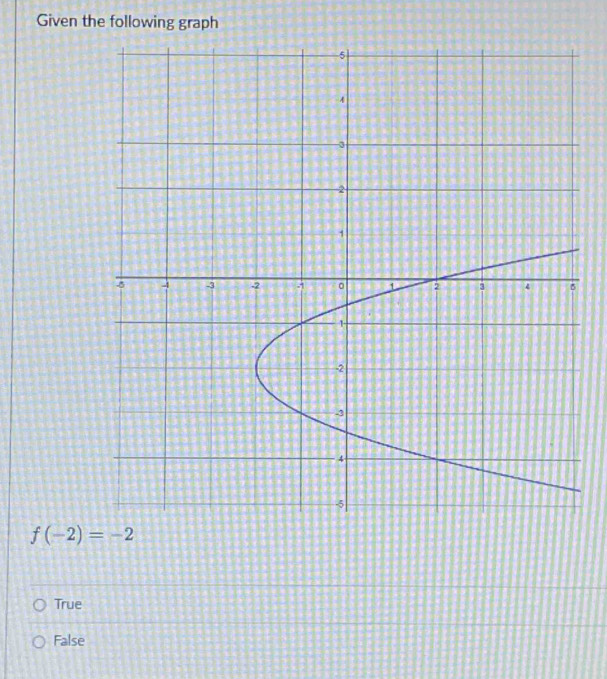 Given the following graph
f(-2)=-2
True
False