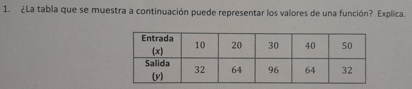 ¿La tabla que se muestra a continuación puede representar los valores de una función? Explica.