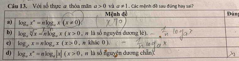 Với số thực a thỏa mãn a>0 và a!= 1. Các mệnh đề sau đúng hay sai?
ng