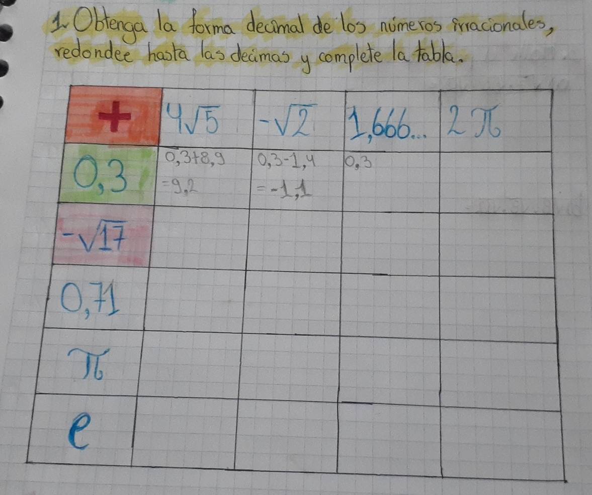 Obtenga la forma decimal de los nomeros pracionales,
redondee haota las decimas y complete la tabla.