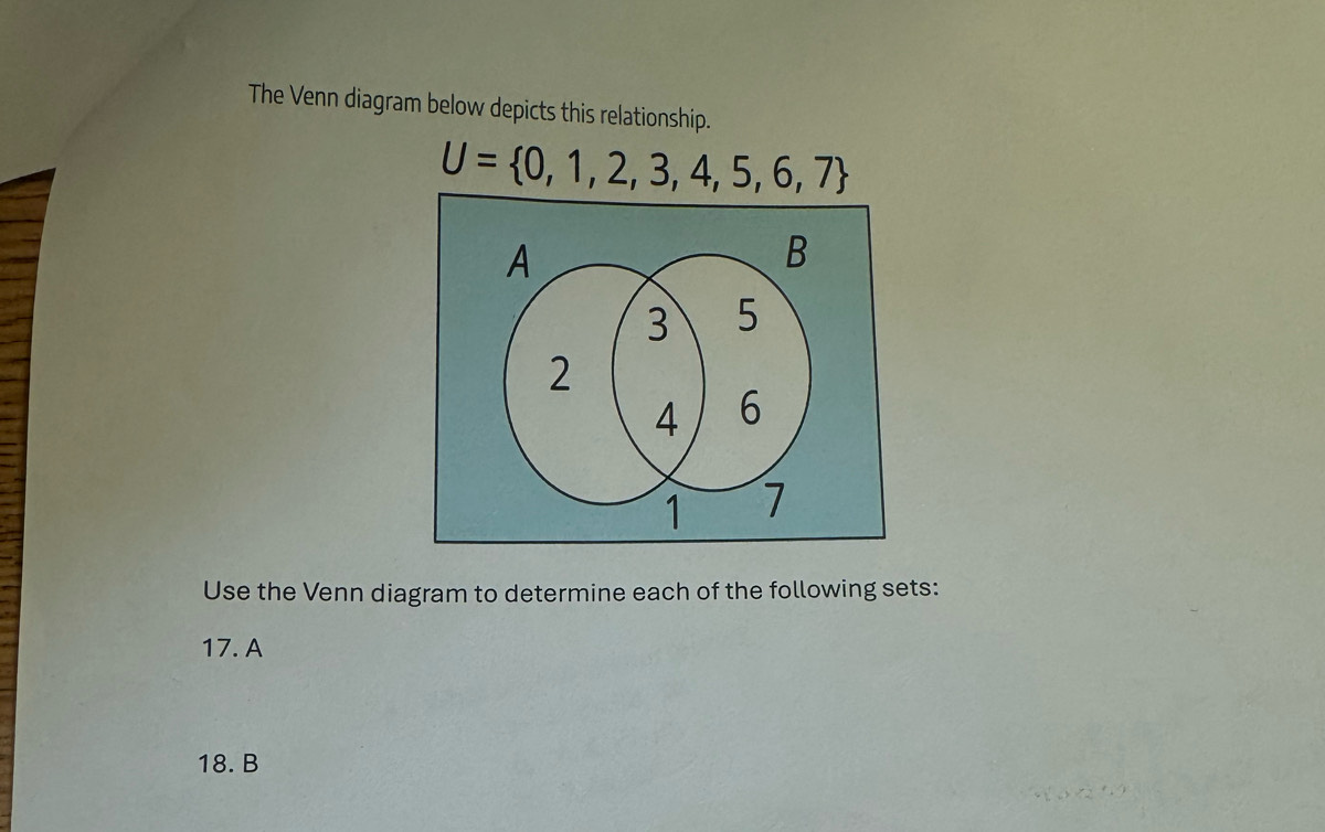 The Venn diagram below depicts this relationship.
U= 0,1,2,3,4,5,6,7
Use the Venn diagram to determine each of the following sets:
17. A
18. B