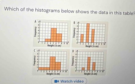 Which of the histograms below shows the data in this table? 


Watch video