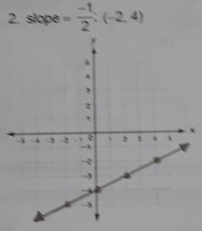 slope = (-1)/2 :(-2,4)
x