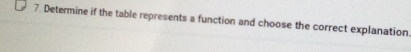 Determine if the table represents a function and choose the correct explanation