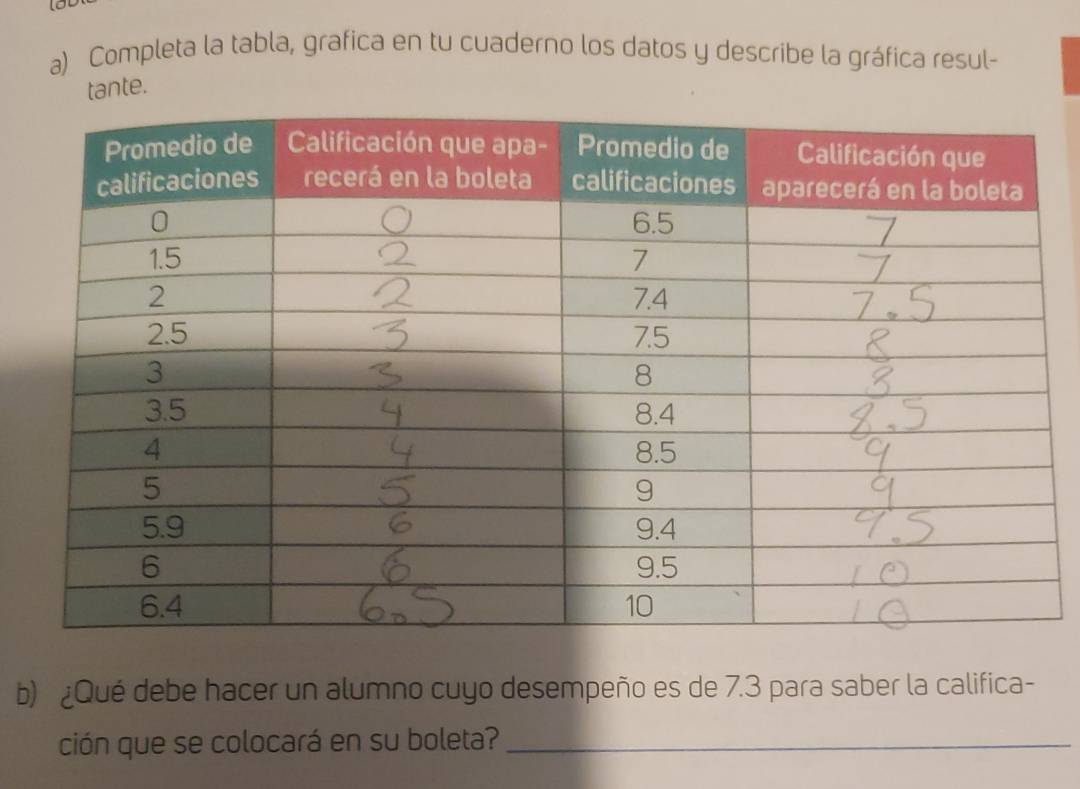 Completa la tabla, grafica en tu cuaderno los datos y describe la gráfica resul- 
tante. 
b) ¿Qué debe hacer un alumno cuyo desempeño es de 7.3 para saber la califica- 
ción que se colocará en su boleta?_