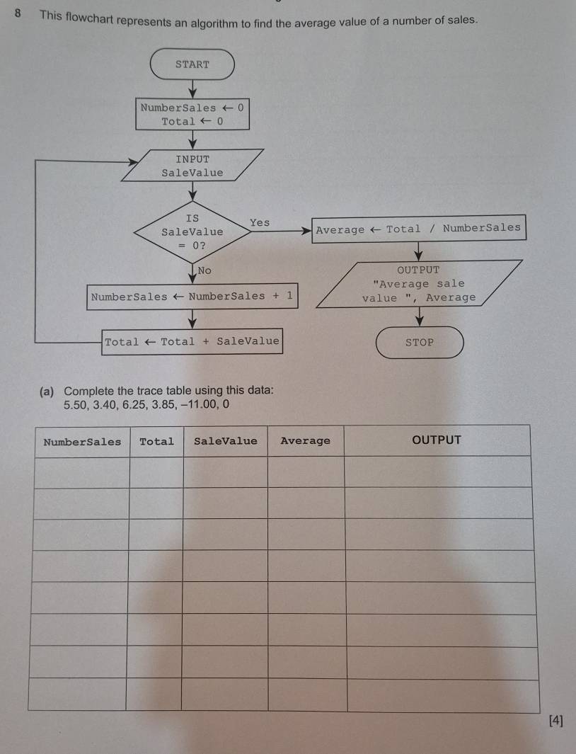 This flowchart represents an algorithm to find the average value of a number of sales.
(a) Complete the trace table using this data:
5.50, 3.40, 6.25, 3.85, -11.00, 0
]