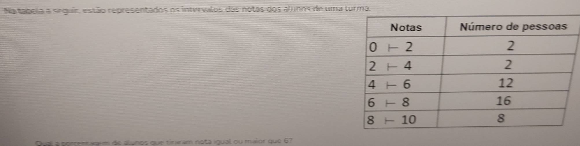 Na tabela a seguir, estão representados os intervalos das notas dos alunos de uma turma. 
Qual a porcentagem de alunos que tiraram nota igual ou maior que 6?