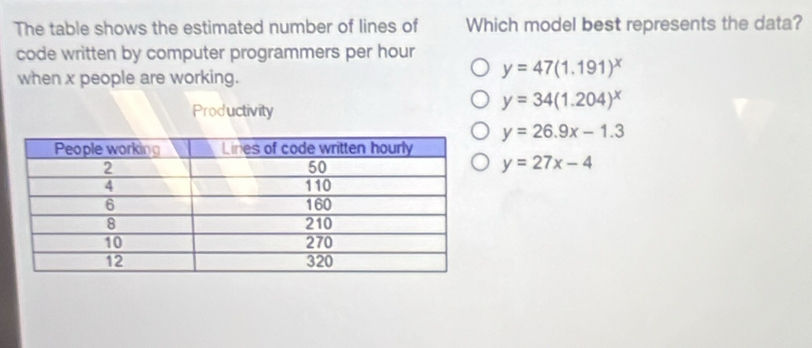 The table shows the estimated number of lines of Which model best represents the data?
code written by computer programmers per hour
when x people are working.
y=47(1.191)^x
Productivity
y=34(1.204)^x
y=26.9x-1.3
y=27x-4