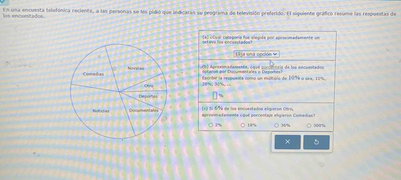 En una encuesta telefónica reciente, a las personas se les pidió que indicaran su programa de televisión preferido. El siguiente gráfico resume las respuestas de
los encuestados.
octavo los encuestados? (a) ¿Cuál categoría fue elegida por aproximadamente un
Elija una opción 
X b) O Aproximadamente, ¿qué porcentaje de los encuestados
optaron por Documentales o Deportes?
Escribir la respuesta como un múltiplo de 10% o sea, 10%,
20%, 30%, ...
%
(c) Si 6% de los encuestados eligieron Otro,
aproximadamente ¿qué porcentaje eligieron Comedias?
2% 18% 36% 300%
× 5