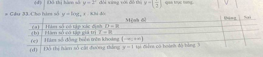 Đồ thị hàm số y=2^x đồi xứng với đô thị y=( x/2 ) qua trục tung.
» Câu 33.Cho hàm số y=log _4x. Khi đó: