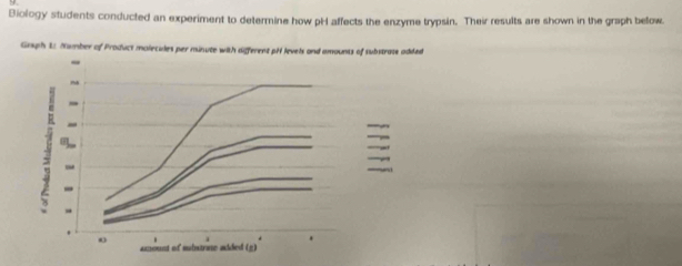 Biology students conducted an experiment to determine how pH affects the enzyme trypsin. Their results are shown in the graph below. 
Grsph 11 Number of Product malecules per minute with different pH1 levels and amounts of substrase added