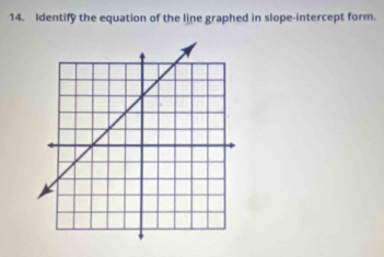 Identify the equation of the line graphed in slope-intercept form.