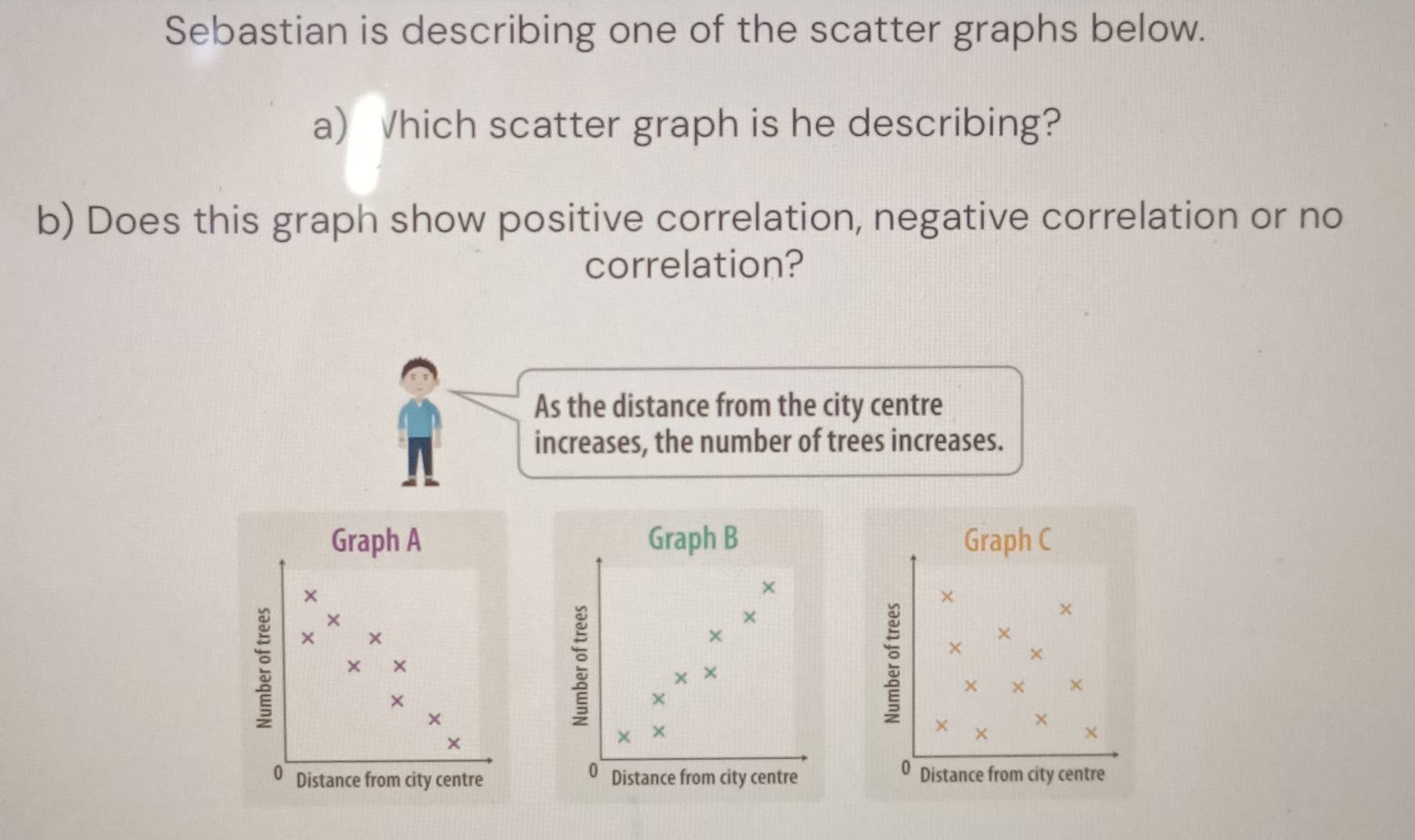 Sebastian is describing one of the scatter graphs below. 
a) Vhich scatter graph is he describing? 
b) Does this graph show positive correlation, negative correlation or no 
correlation? 
As the distance from the city centre 
increases, the number of trees increases. 
Graph A Graph B Graph C 
× 
× 
× 
× 
× 
: × × 
× 
× 
× + 
× × 
× × 
× 
× 
: × 
× 
: × × 
× × 
× 
× 
χ 
0 0 Distance from city centre 
0 Distance from city centre Distance from city centre