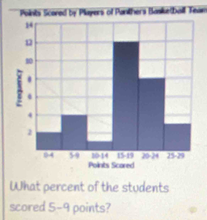 Points Scored by Players of Panthers Basketball Team 
What percent of the students 
scored 5-9 points?